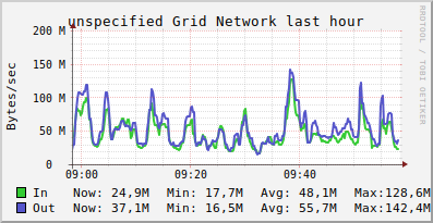 unspecified Grid (3 sources) NETWORK